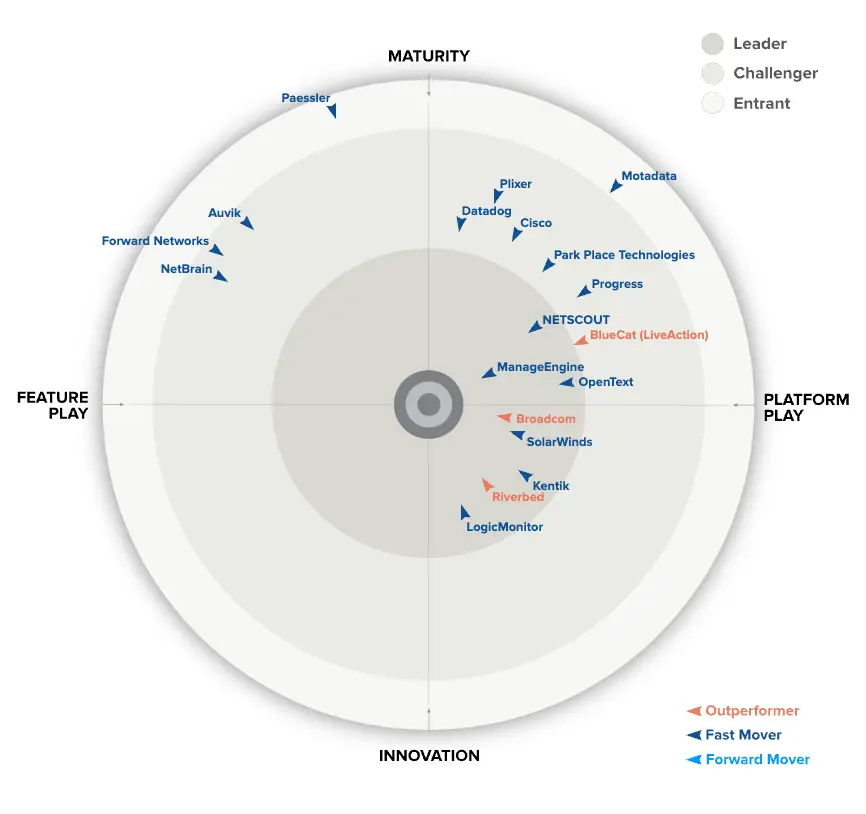 O Radar GigaOm
